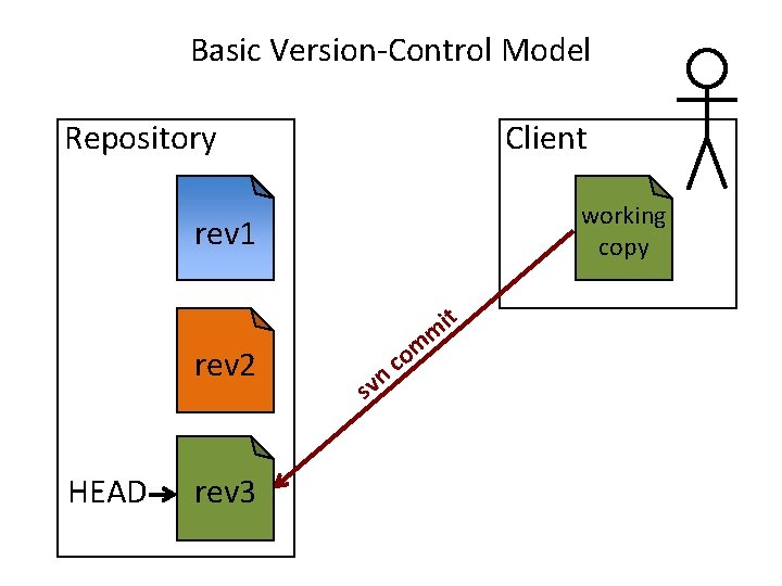 Basic Version-Control Model Repository Client working copy rev 1 rev 2 HEAD rev 3