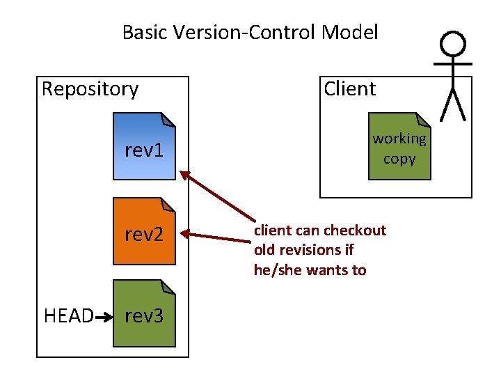 Basic Version-Control Model Repository rev 1 rev 2 HEAD rev 3 Client working copy