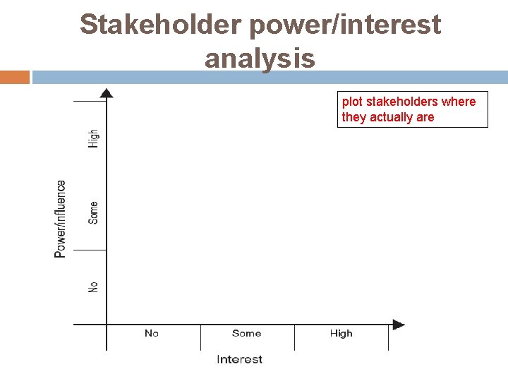 Stakeholder power/interest analysis plot stakeholders where they actually are 