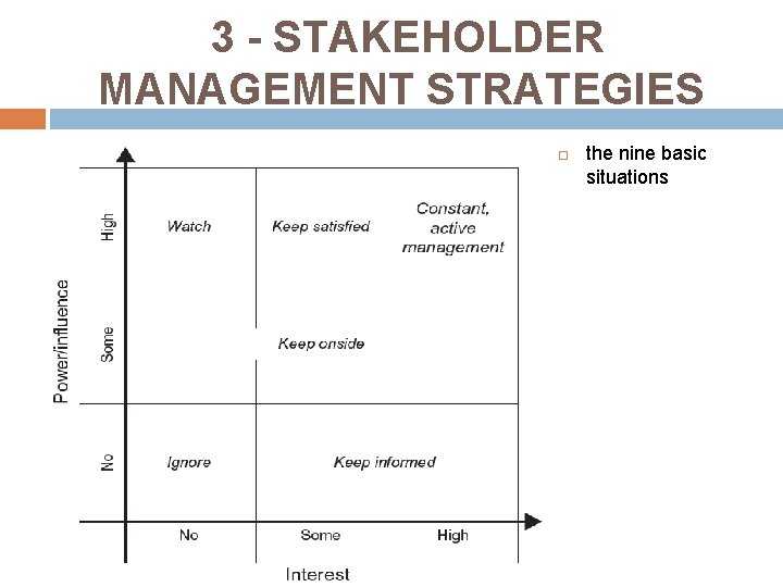 3 - STAKEHOLDER MANAGEMENT STRATEGIES the nine basic situations 