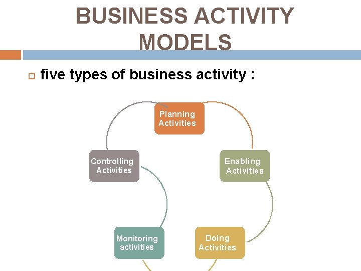 BUSINESS ACTIVITY MODELS five types of business activity : Planning Activities Controlling Activities Monitoring