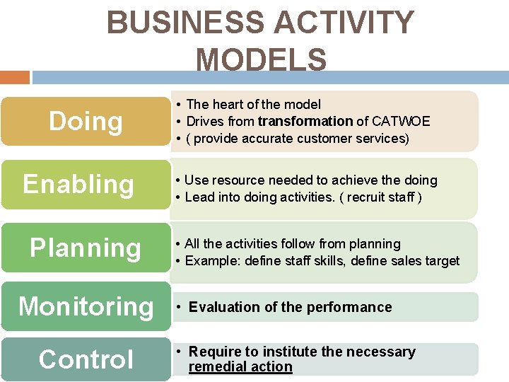 BUSINESS ACTIVITY MODELS Doing Enabling Planning Monitoring Control • The heart of the model