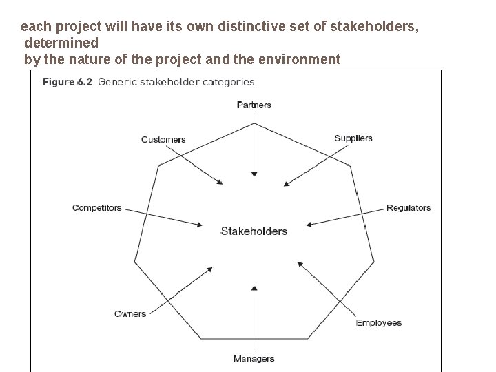 each project will have its own distinctive set of stakeholders, determined by the nature