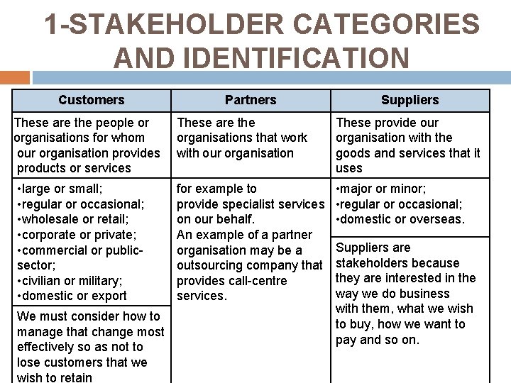 1 -STAKEHOLDER CATEGORIES AND IDENTIFICATION Customers Partners Suppliers These are the people or organisations