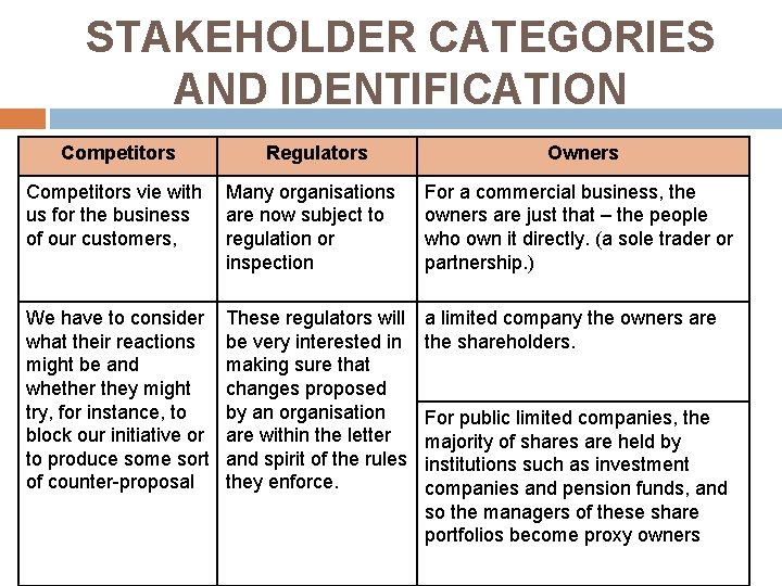 STAKEHOLDER CATEGORIES AND IDENTIFICATION Competitors Regulators Owners Competitors vie with Many organisations us for