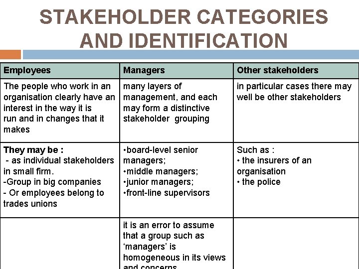 STAKEHOLDER CATEGORIES AND IDENTIFICATION Employees Managers Other stakeholders The people who work in an