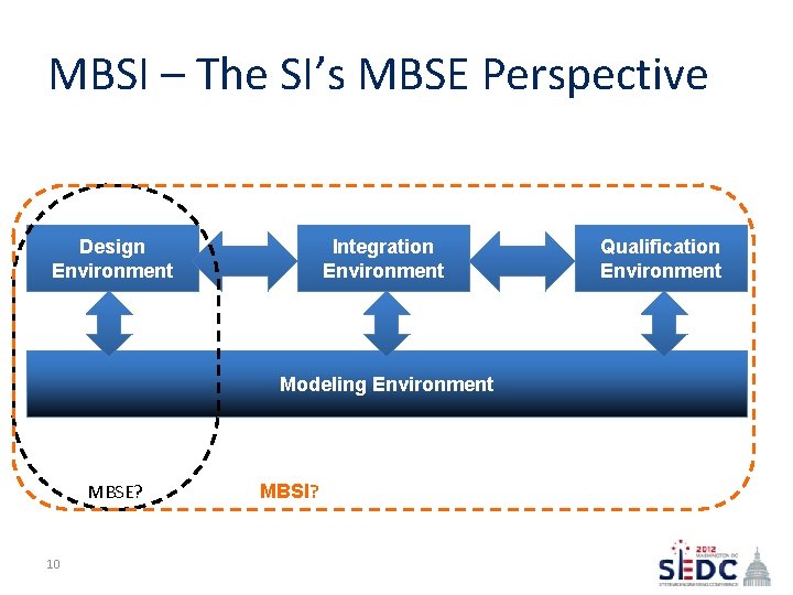 MBSI – The SI’s MBSE Perspective Design Environment Integration Environment Modeling Environment MBSE? 10