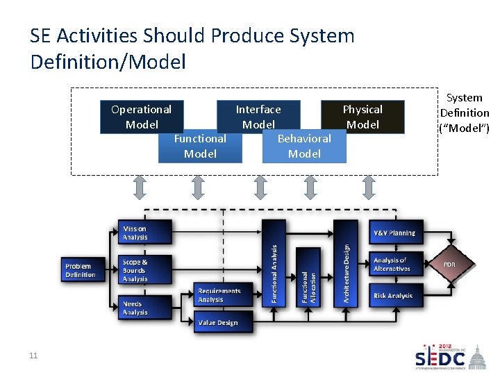 SE Activities Should Produce System Definition/Model Operational Model 11 Interface Physical Model Functional Behavioral