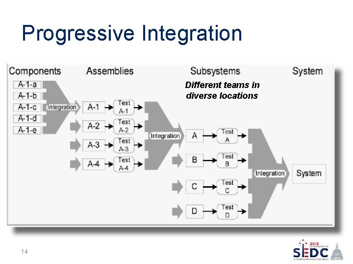Progressive Integration Different teams in diverse locations 14 