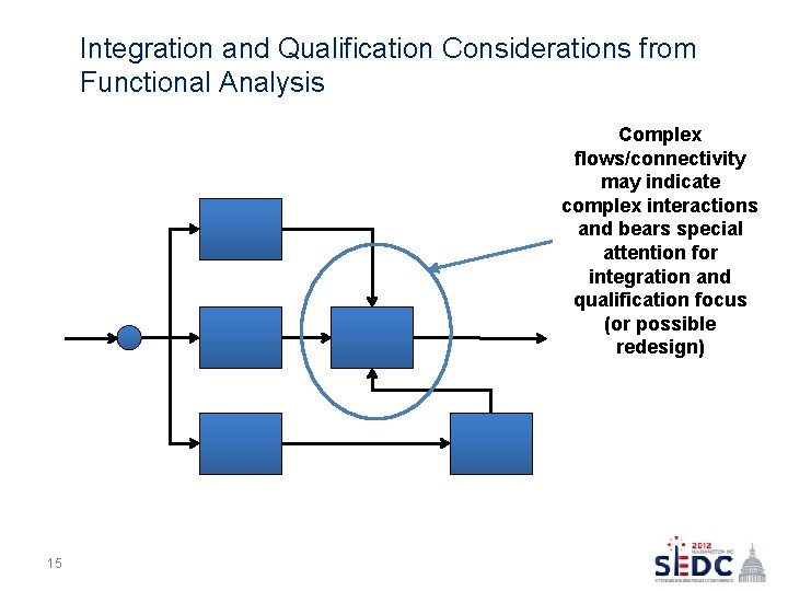 Integration and Qualification Considerations from Functional Analysis Complex flows/connectivity may indicate complex interactions and