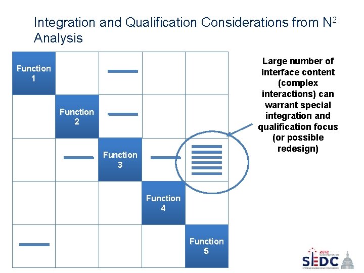 Integration and Qualification Considerations from N 2 Analysis Large number of interface content (complex
