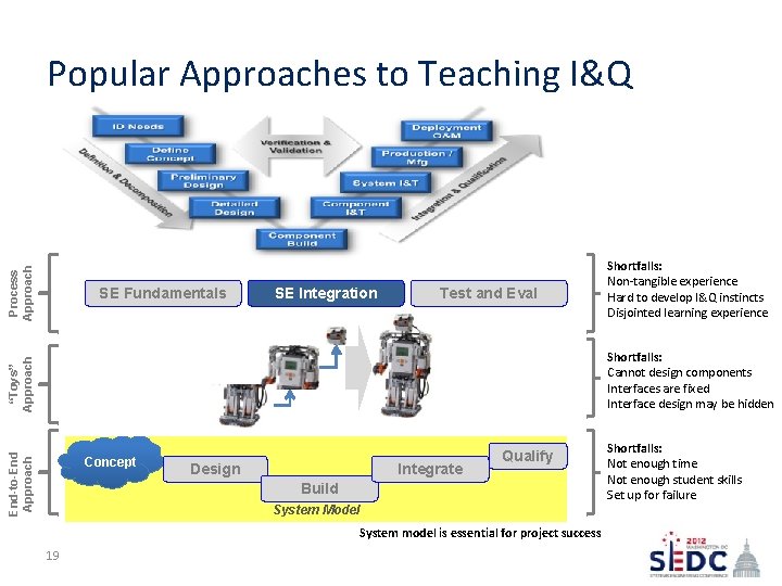 Process Approach Popular Approaches to Teaching I&Q SE Fundamentals SE Integration Test and Eval