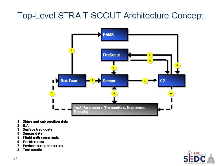 Top-Level STRAIT SCOUT Architecture Concept BAMS 1 Fire. Scout 5 6 3 6 Red