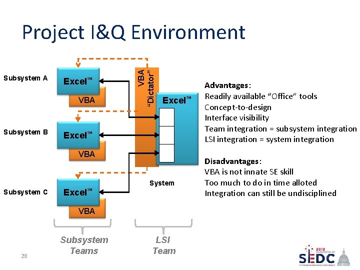 Subsystem A Excel™ VBA Subsystem B VBA “Dictator” Project I&Q Environment Excel™ VBA System