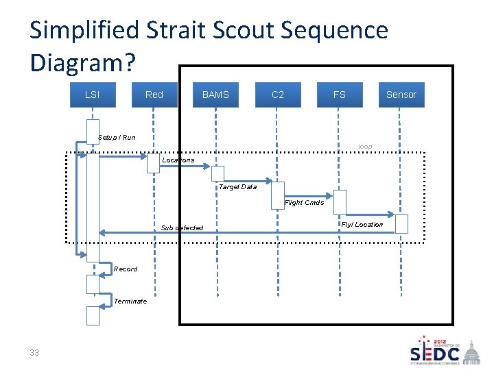 Simplified Strait Scout Sequence Diagram? LSI Red BAMS C 2 FS Sensor Setup /