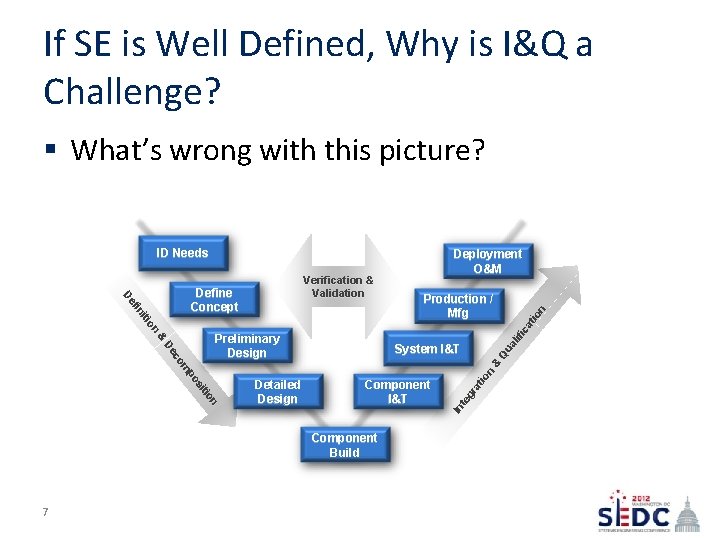 If SE is Well Defined, Why is I&Q a Challenge? § What’s wrong with