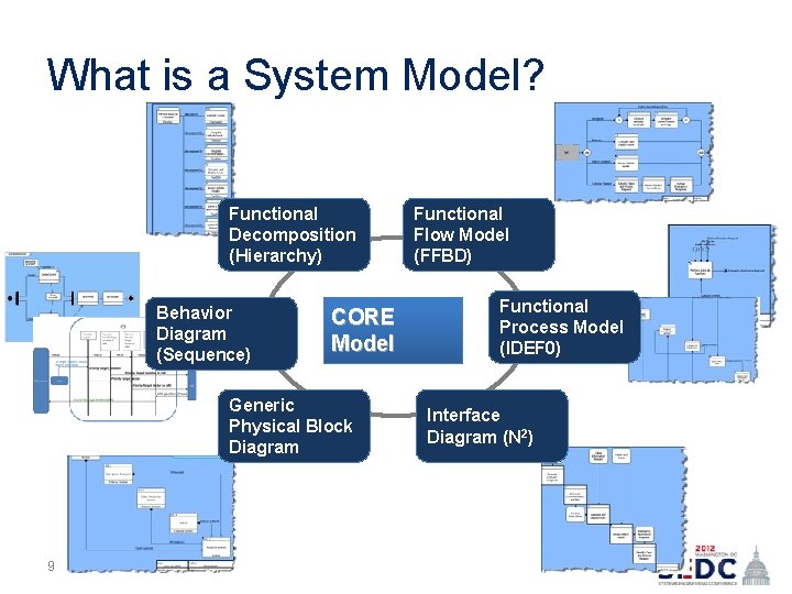 What is a System Model? Functional Decomposition (Hierarchy) Behavior Diagram (Sequence) CORE Model Generic