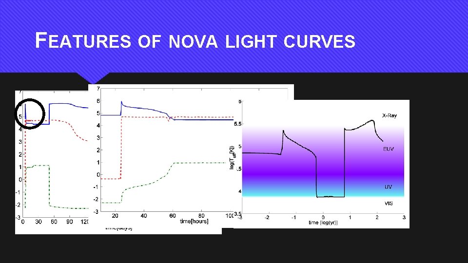 FEATURES OF NOVA LIGHT CURVES Log(Teff[K]) Log(L[LSun]) Log(R[RSun]) 