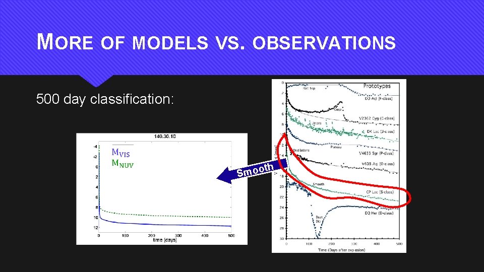 MORE OF MODELS VS. OBSERVATIONS 500 day classification: th o o m S 