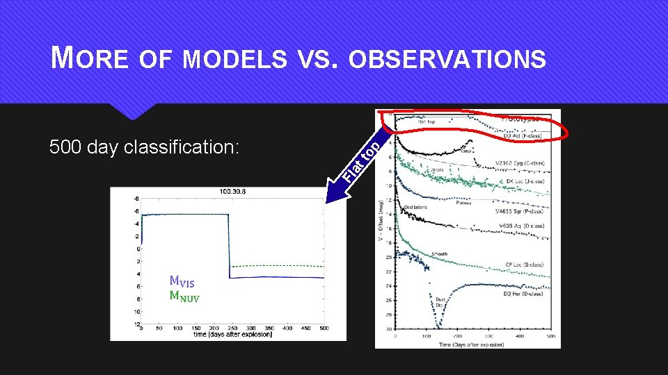 at to Fl 500 day classification: p MORE OF MODELS VS. OBSERVATIONS 