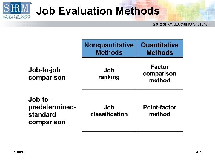 Job Evaluation Methods © SHRM 4 -33 