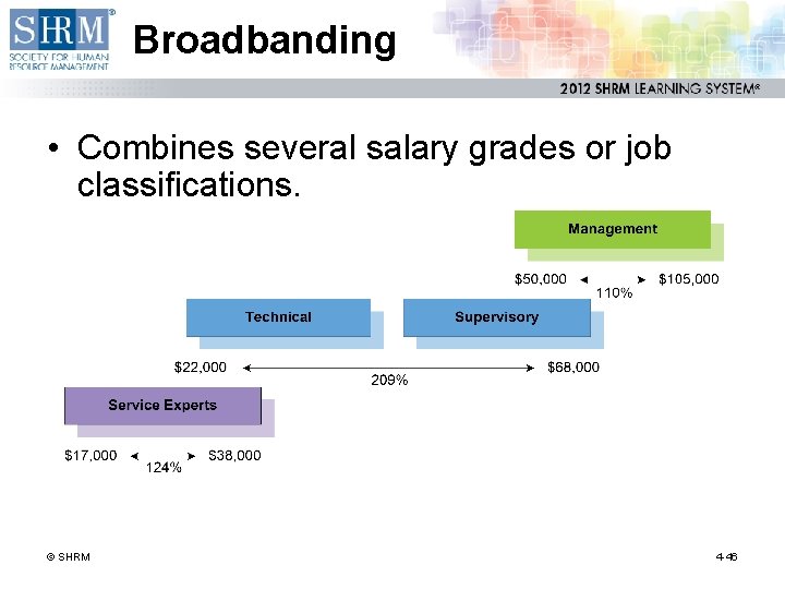 Broadbanding • Combines several salary grades or job classifications. © SHRM 4 -46 