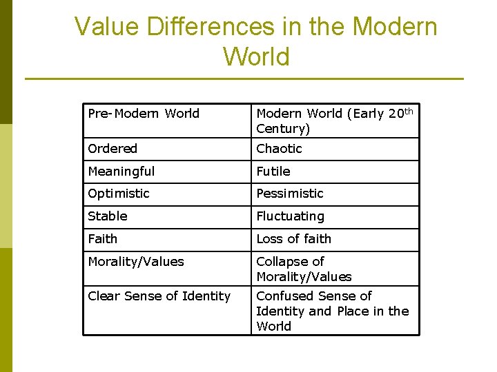 Value Differences in the Modern World Pre-Modern World (Early 20 th Century) Ordered Chaotic