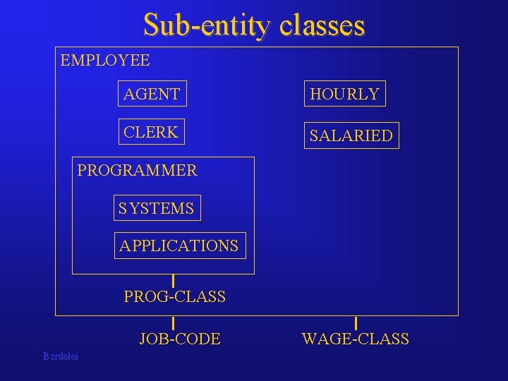 Sub-entity classes EMPLOYEE AGENT HOURLY CLERK SALARIED PROGRAMMER SYSTEMS APPLICATIONS PROG-CLASS JOB-CODE Bordoloi WAGE-CLASS