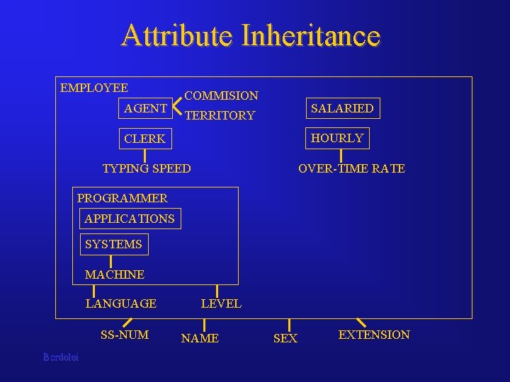 Attribute Inheritance EMPLOYEE AGENT COMMISION SALARIED TERRITORY HOURLY CLERK TYPING SPEED OVER-TIME RATE PROGRAMMER