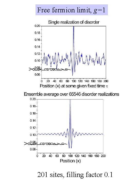 Free fermion limit, g=1 201 sites, filling factor 0. 1 