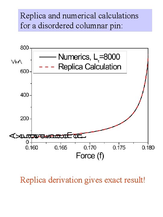 Replica and numerical calculations for a disordered columnar pin: Replica derivation gives exact result!