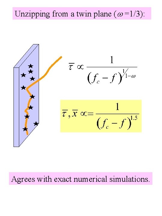 Unzipping from a twin plane ( =1/3): Agrees with exact numerical simulations. 