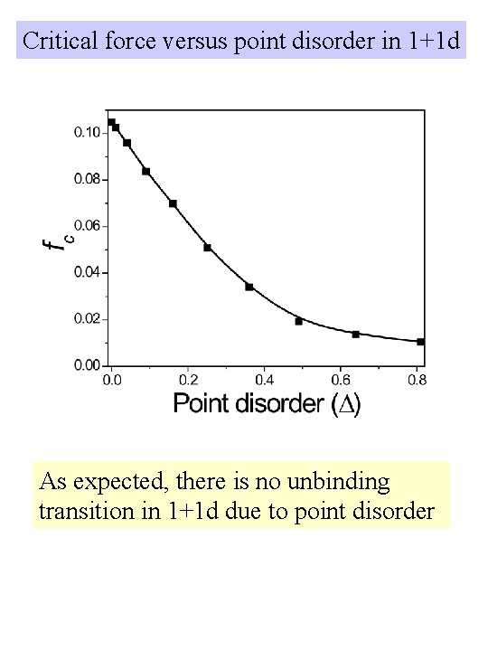 Critical force versus point disorder in 1+1 d As expected, there is no unbinding