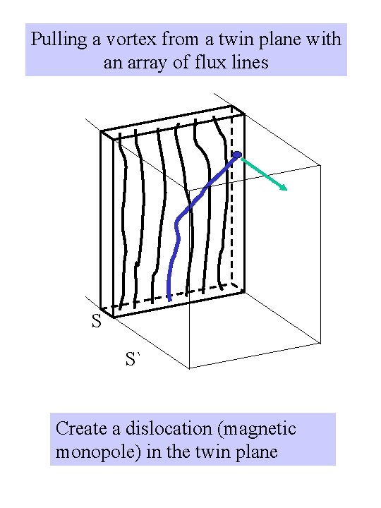 Pulling a vortex from a twin plane with an array of flux lines S