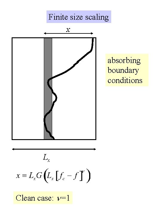 Finite size scaling x absorbing boundary conditions Lx Clean case: =1 