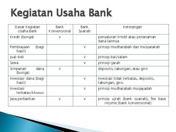 Kegiatan Usaha Bank Dasar Kegiatan Usaha Bank Kredit (bunga) Pembiayaan hasil) Bank Konvensional Bank