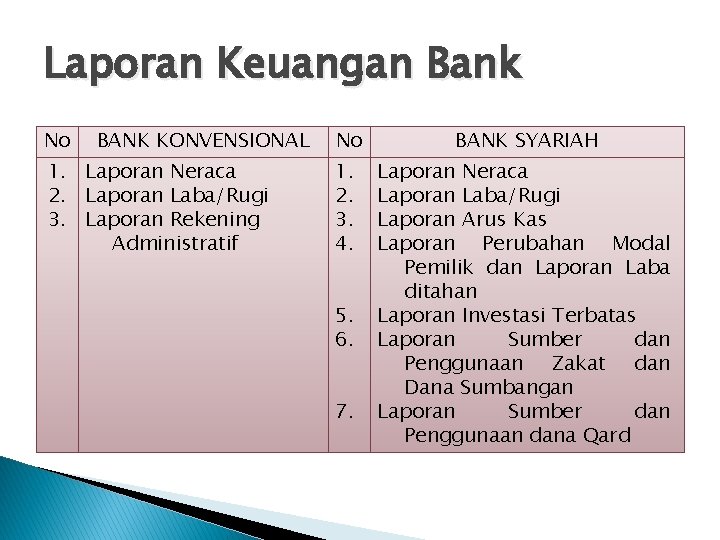 Laporan Keuangan Bank No BANK KONVENSIONAL 1. Laporan Neraca 2. Laporan Laba/Rugi 3. Laporan