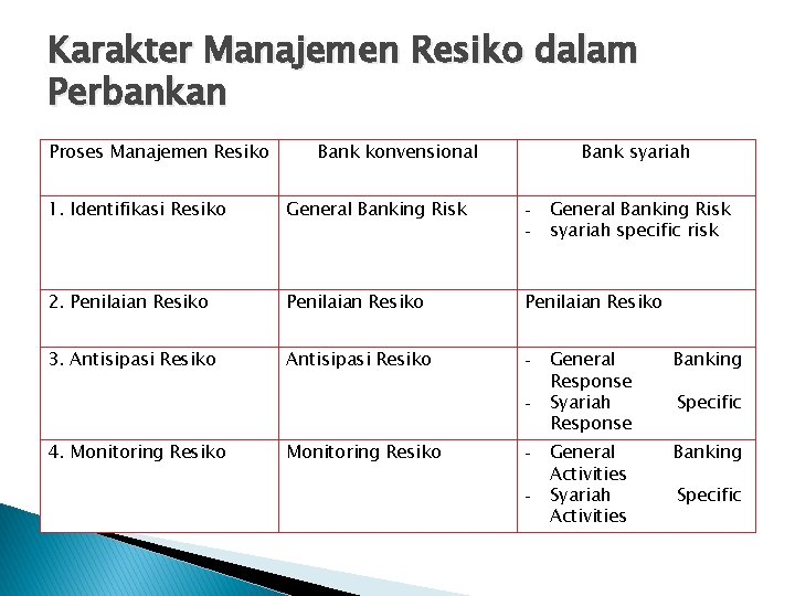 Karakter Manajemen Resiko dalam Perbankan Proses Manajemen Resiko Bank konvensional Bank syariah 1. Identifikasi