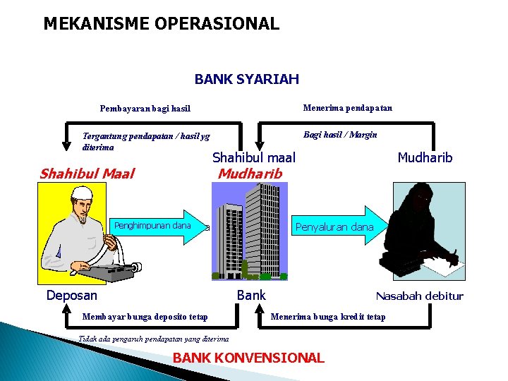 MEKANISME OPERASIONAL BANK SYARIAH Menerima pendapatan Pembayaran bagi hasil Tergantung pendapatan / hasil yg