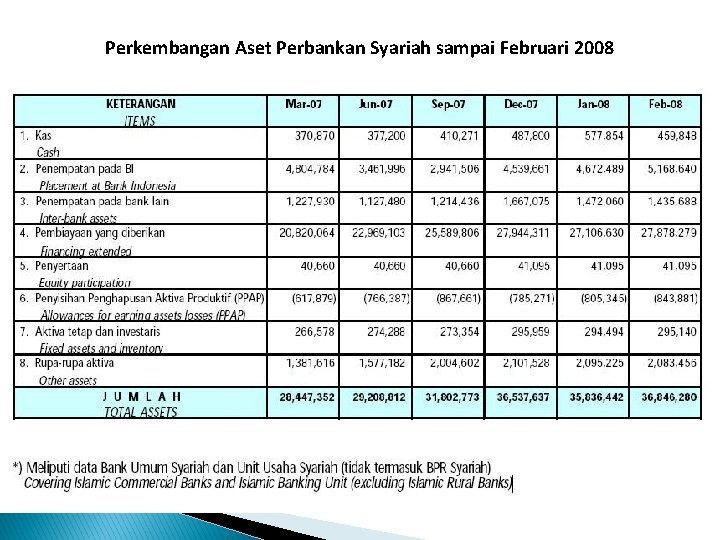 Perkembangan Aset Perbankan Syariah sampai Februari 2008 