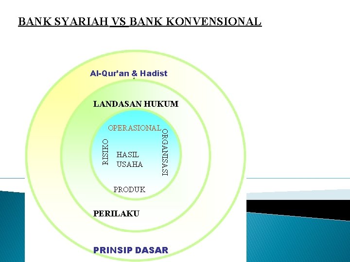 BANK SYARIAH VS BANK KONVENSIONAL Al-Qur’an & Hadist LANDASAN HUKUM RISIKO HASIL USAHA ORGANISASI