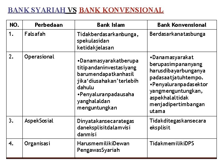 BANK SYARIAH VS BANK KONVENSIONAL NO. Perbedaan Bank Islam Bank Konvensional 1. Falsafah 2.