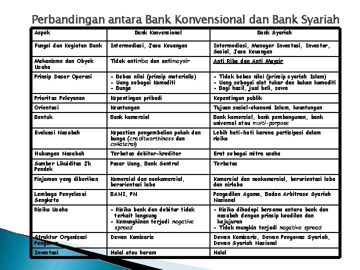 Perbandingan antara Bank Konvensional dan Bank Syariah Aspek Bank Konvensional Bank Syariah Fungsi dan