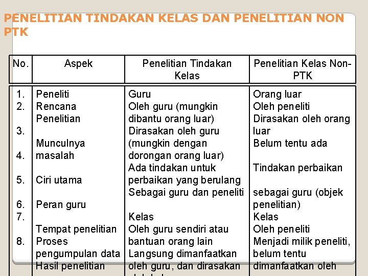 PENELITIAN TINDAKAN KELAS DAN PENELITIAN NON PTK No. 1. 2. Aspek Peneliti Rencana Penelitian