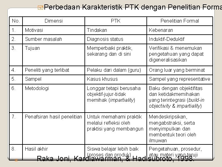 +Perbedaan No. Karakteristik PTK dengan Penelitian Forma Dimensi PTK Penelitian Formal 1. Motivasi Tindakan