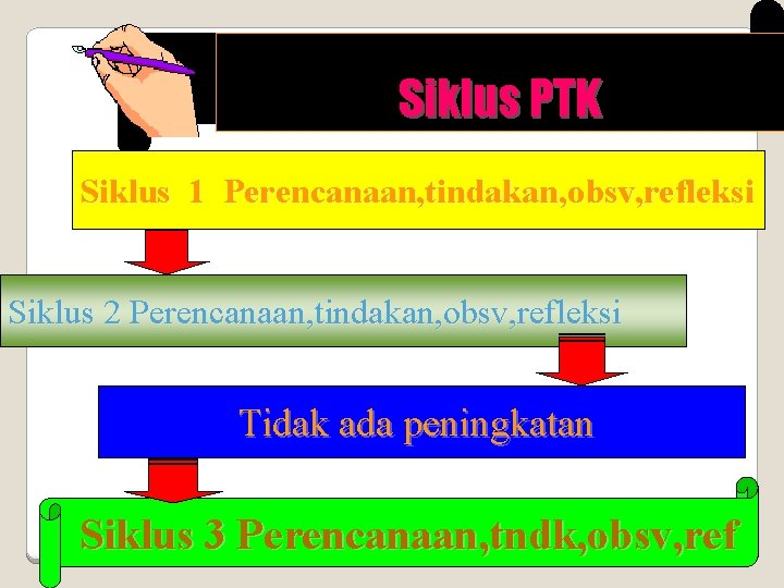 Desentralisasi secara luas Siklusdapat PTK diharapkan Siklus 1 Perencanaan, tindakan, obsv, refleksi Siklus 2