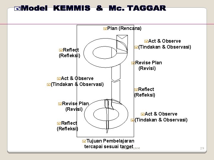 +Plan (Rencana) +Act & Observe +(Tindakan & Observasi) +Reflect (Refleksi) +Revise Plan (Revisi) +Reflect