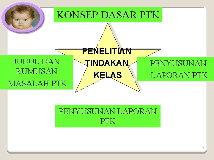 KONSEP DASAR PTK JUDUL DAN RUMUSAN MASALAH PTK PENELITIAN TINDAKAN KELAS PENYUSUNAN LAPORAN PTK