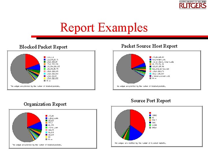 Report Examples Blocked Packet Report Organization Report Packet Source Host Report Source Port Report