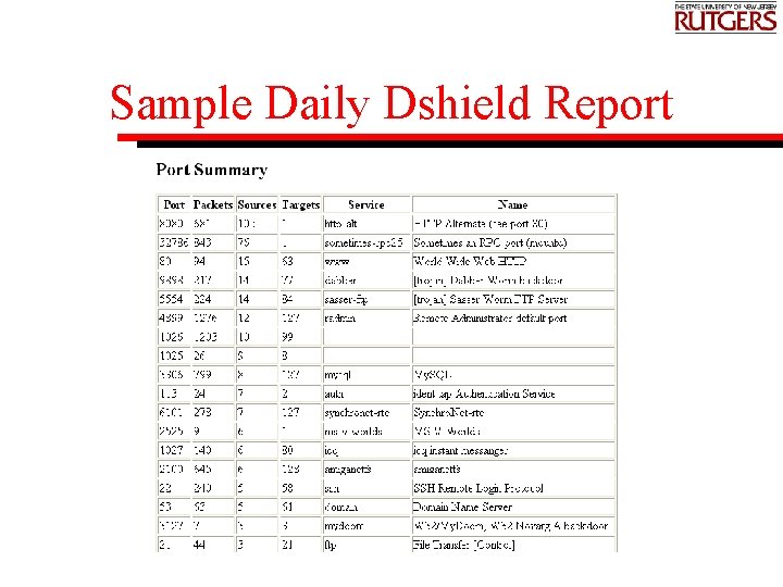 Sample Daily Dshield Report 